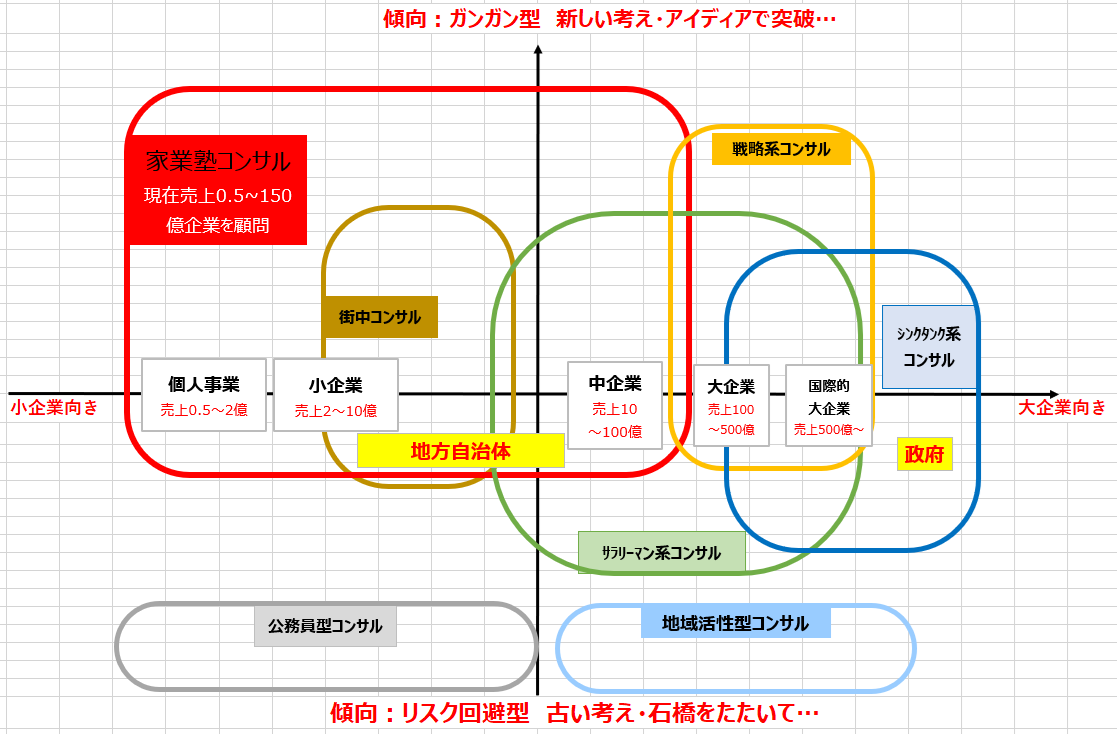 コンサルタントの比較表